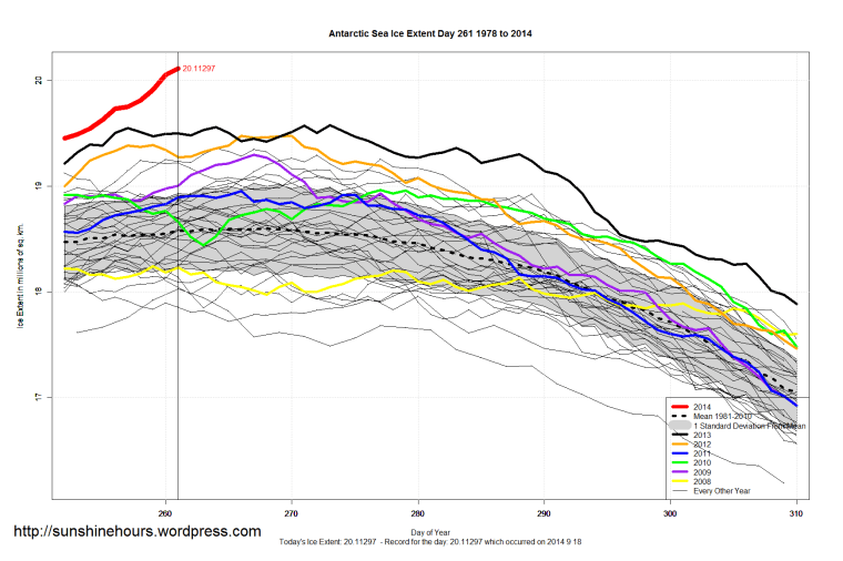 antarctic_Sea_Ice_Extent_Zoomed_2014_Day_261_1981-2010