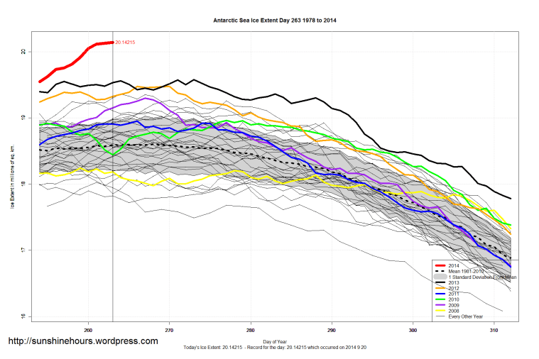 antarctic_Sea_Ice_Extent_Zoomed_2014_Day_263_1981-2010