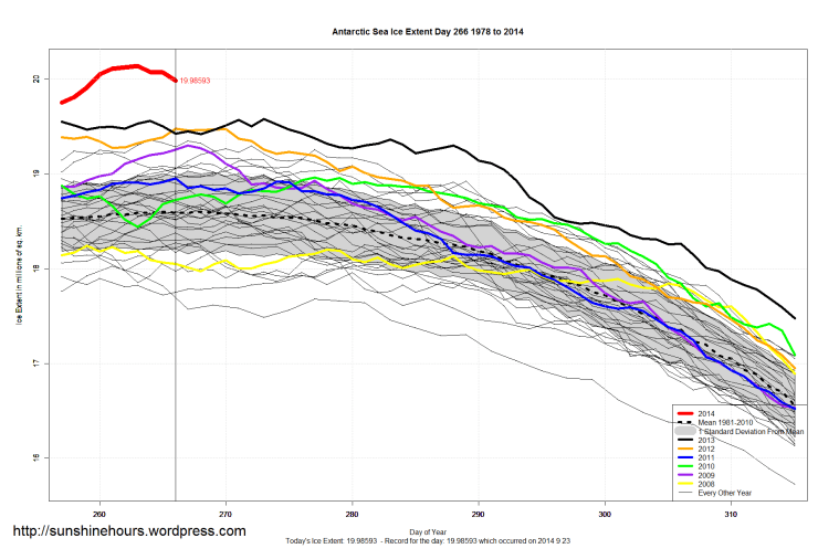 antarctic_Sea_Ice_Extent_Zoomed_2014_Day_266_1981-2010
