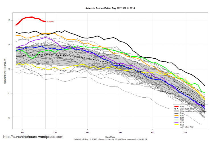 antarctic_Sea_Ice_Extent_Zoomed_2014_Day_267_1981-2010
