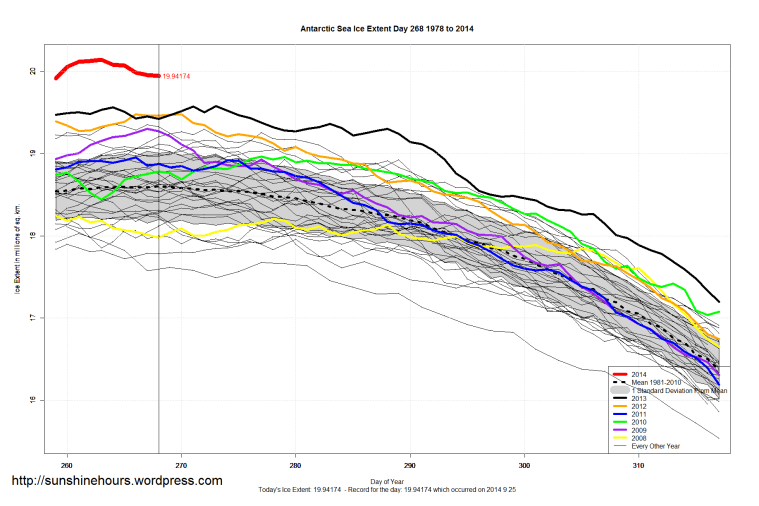 antarctic_Sea_Ice_Extent_Zoomed_2014_Day_268_1981-2010