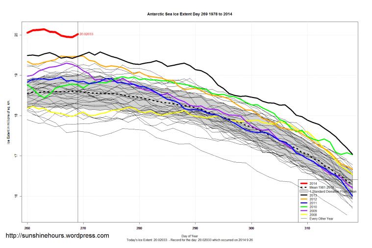 antarctic_Sea_Ice_Extent_Zoomed_2014_Day_269_1981-2010