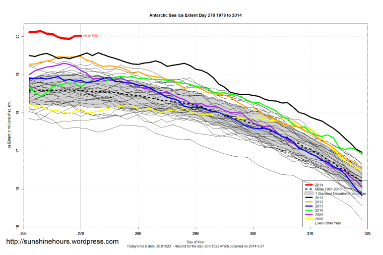 antarctic_Sea_Ice_Extent_Zoomed_2014_Day_270_1981-2010