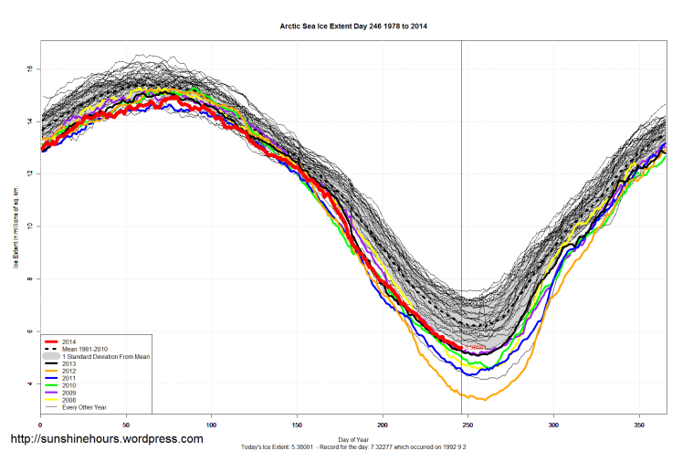 arctic_Sea_Ice_Extent_2014_Day_246_1981-2010