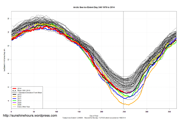 arctic_Sea_Ice_Extent_2014_Day_248_1981-2010