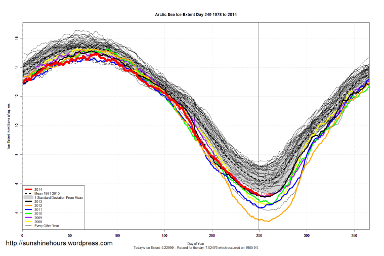 arctic_Sea_Ice_Extent_2014_Day_249_1981-2010