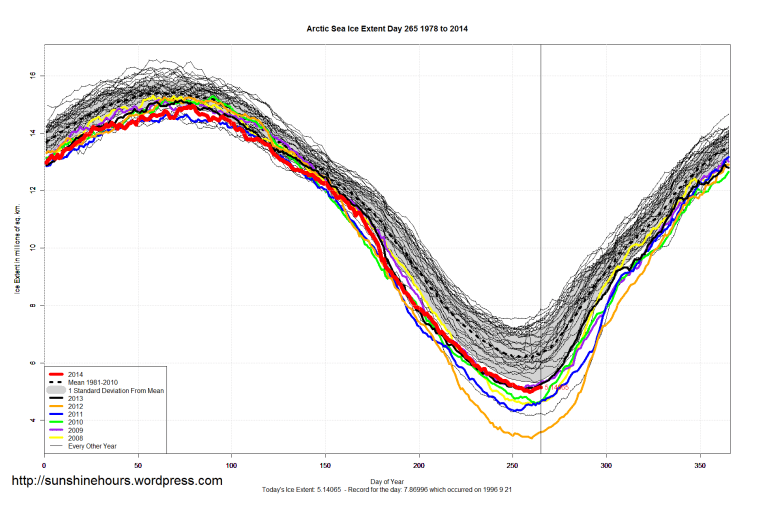 arctic_Sea_Ice_Extent_2014_Day_265_1981-2010