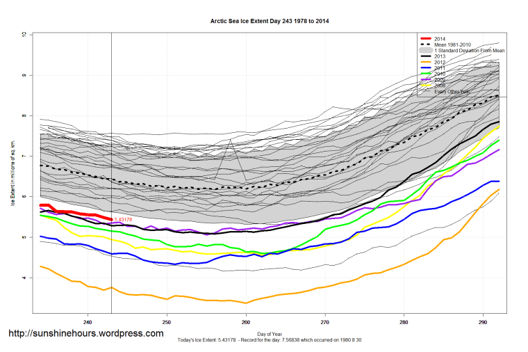 arctic_Sea_Ice_Extent_Zoomed_2014_Day_243_1981-2010