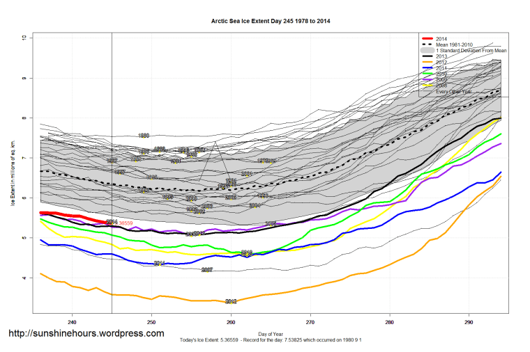 arctic_Sea_Ice_Extent_Zoomed_2014_Day_245_1981-2010