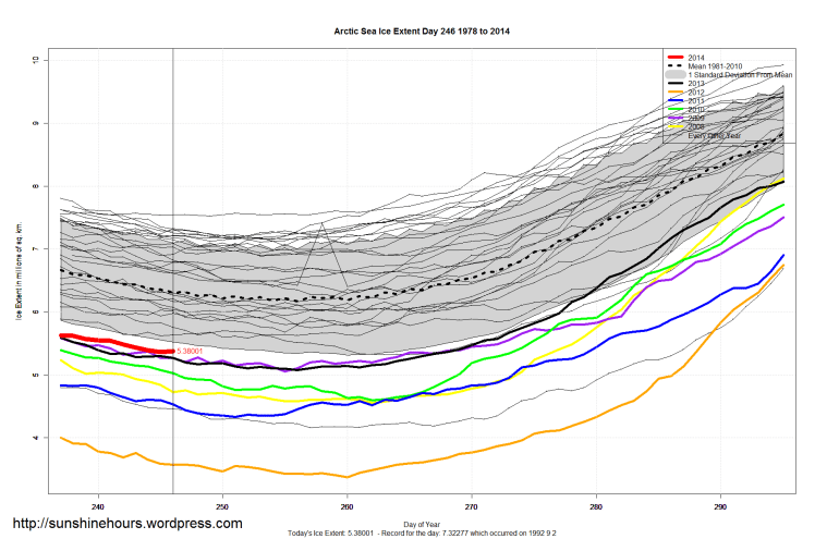 arctic_Sea_Ice_Extent_Zoomed_2014_Day_246_1981-2010