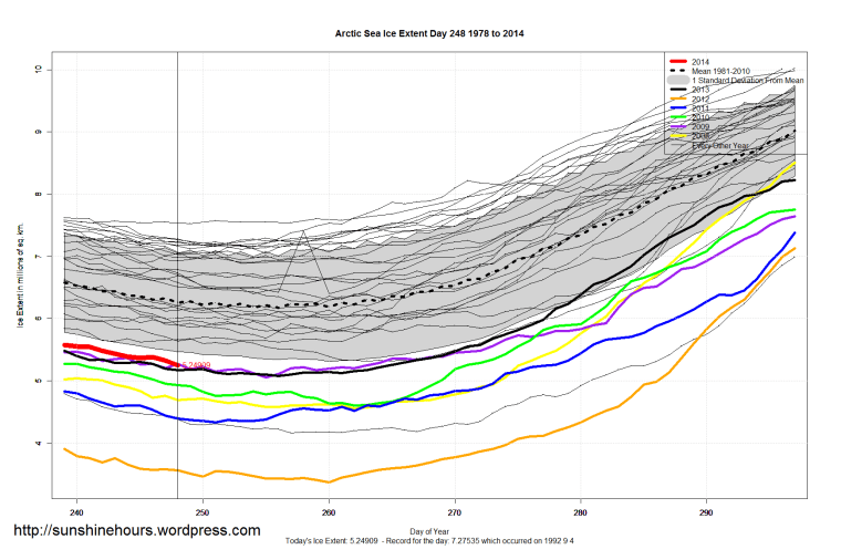 arctic_Sea_Ice_Extent_Zoomed_2014_Day_248_1981-2010
