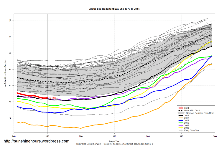 arctic_Sea_Ice_Extent_Zoomed_2014_Day_250_1981-2010