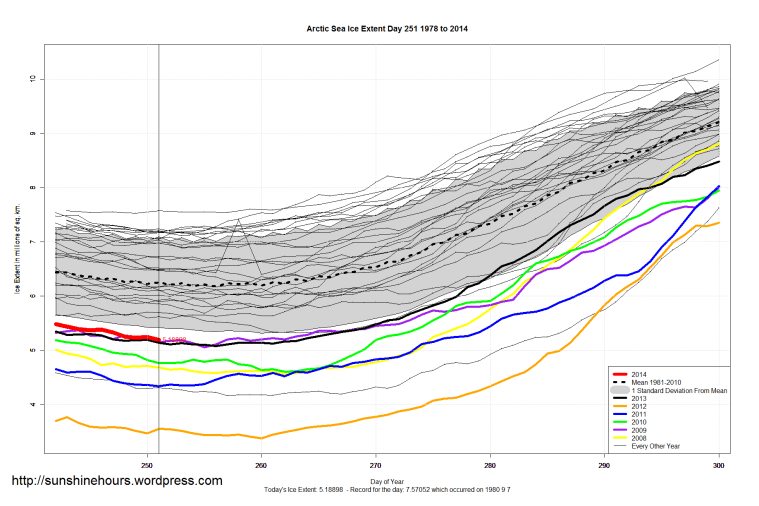 arctic_Sea_Ice_Extent_Zoomed_2014_Day_251_1981-2010
