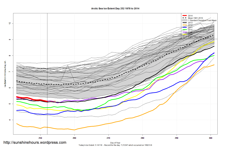arctic_Sea_Ice_Extent_Zoomed_2014_Day_252_1981-2010