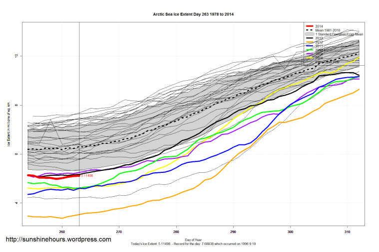 arctic_Sea_Ice_Extent_Zoomed_2014_Day_263_1981-2010