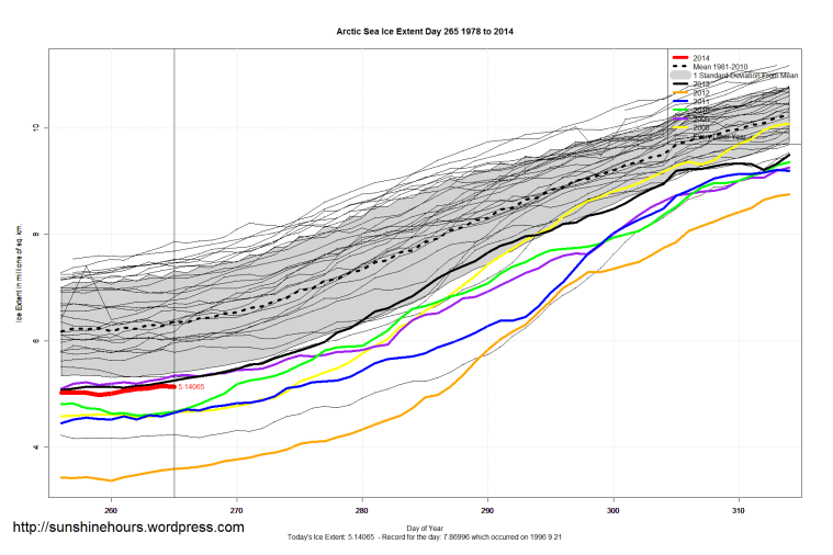 arctic_Sea_Ice_Extent_Zoomed_2014_Day_265_1981-2010