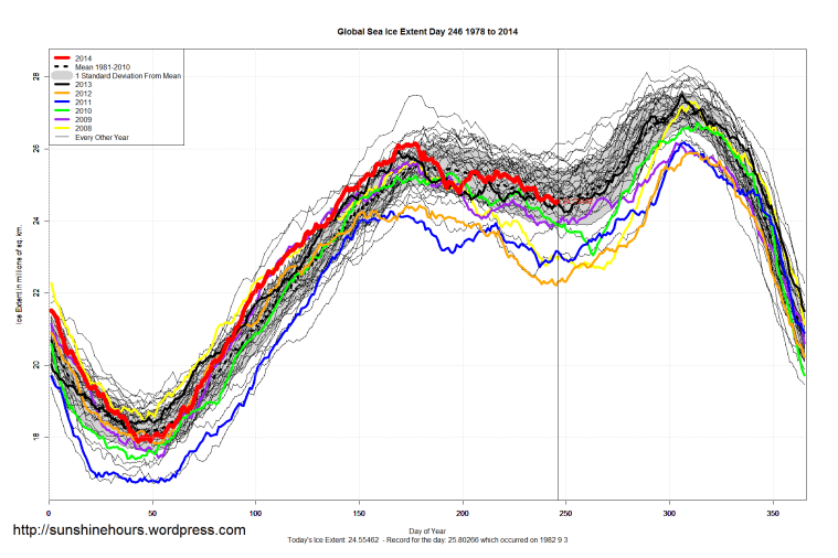 global_Sea_Ice_Extent_2014_Day_246_1981-2010