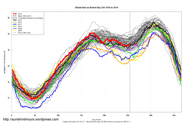 global_Sea_Ice_Extent_2014_Day_255_1981-2010