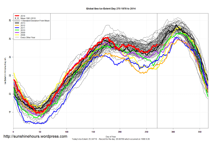 global_Sea_Ice_Extent_2014_Day_270_1981-2010