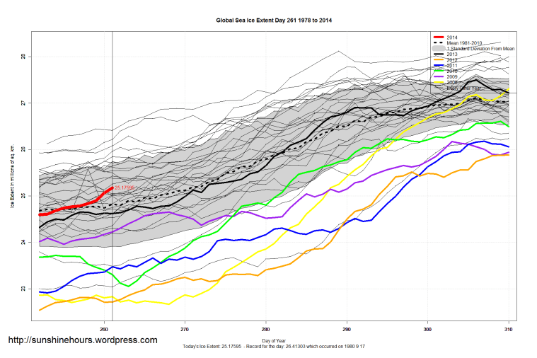 global_Sea_Ice_Extent_Zoomed_2014_Day_261_1981-2010