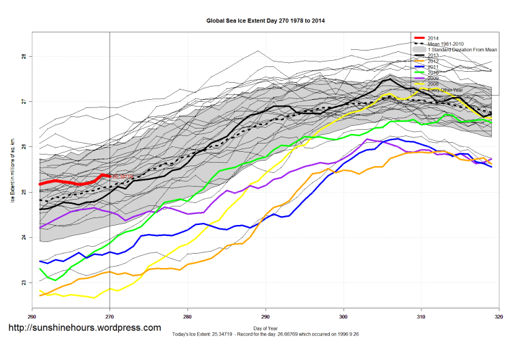 global_Sea_Ice_Extent_Zoomed_2014_Day_270_1981-2010