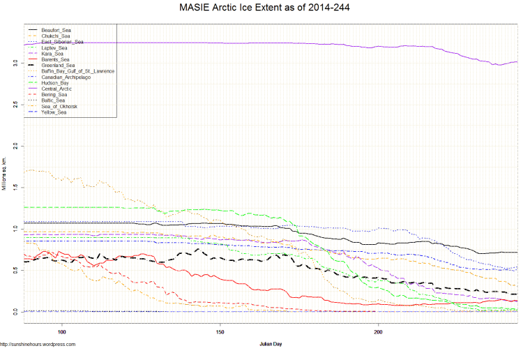 MASIE Arctic Ice Extent as of 2014-244