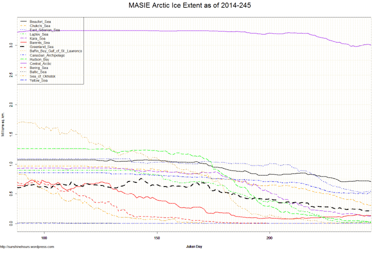 MASIE Arctic Ice Extent as of 2014-245