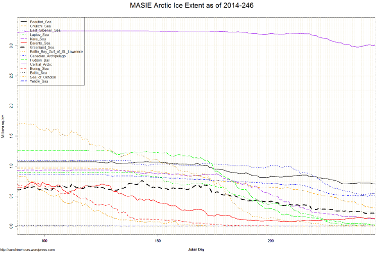 MASIE Arctic Ice Extent as of 2014-246