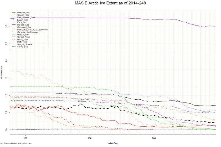 MASIE Arctic Ice Extent as of 2014-248