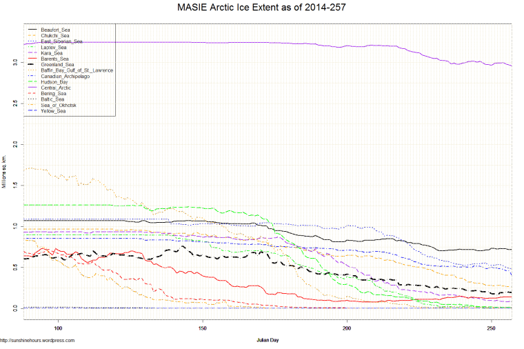 MASIE Arctic Ice Extent as of 2014-257