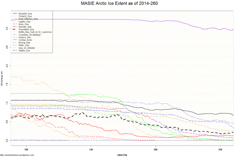 MASIE Arctic Ice Extent as of 2014-260