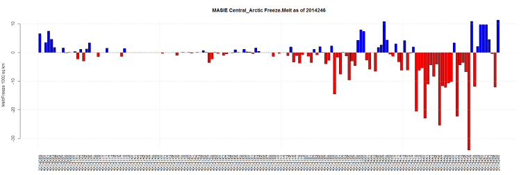 MASIE Central_Arctic Freeze.Melt as of 2014246