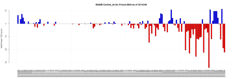 MASIE Central_Arctic Freeze.Melt as of 2014248