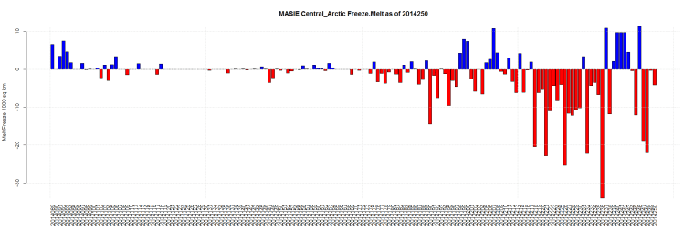 MASIE Central_Arctic Freeze.Melt as of 2014250