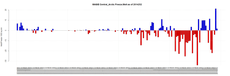 MASIE Central_Arctic Freeze.Melt as of 2014252