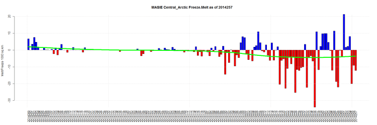 MASIE Central_Arctic Freeze.Melt as of 2014257