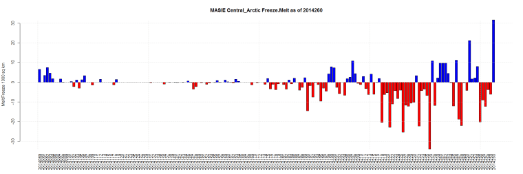 MASIE Central_Arctic Freeze.Melt as of 2014260