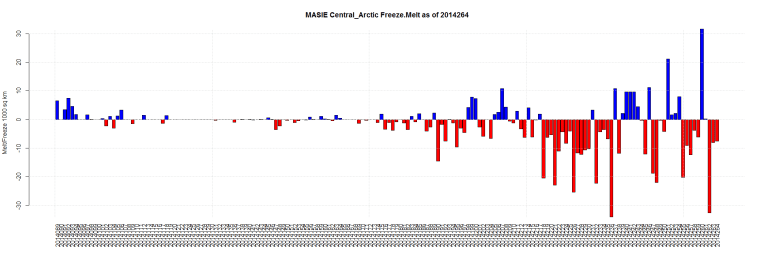 MASIE Central_Arctic Freeze.Melt as of 2014264