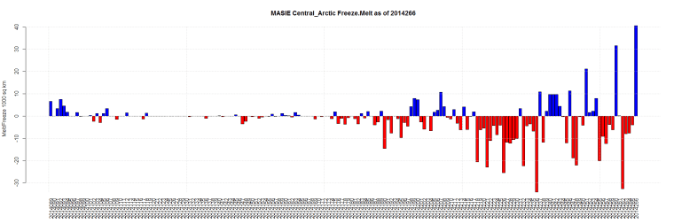 MASIE Central_Arctic Freeze.Melt as of 2014266