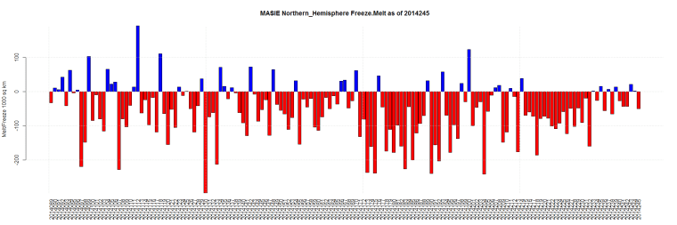 MASIE Northern_Hemisphere Freeze.Melt as of 2014245