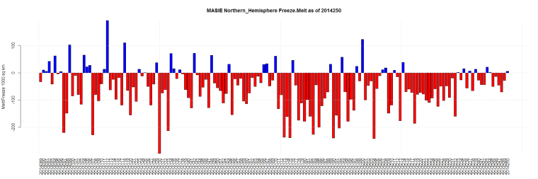 MASIE Northern_Hemisphere Freeze.Melt as of 2014250