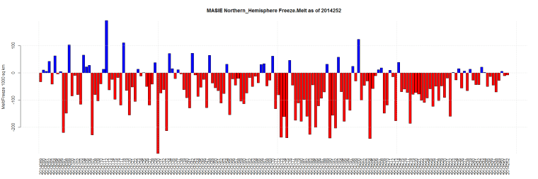 MASIE Northern_Hemisphere Freeze.Melt as of 2014252