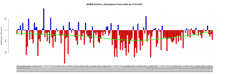 MASIE Northern_Hemisphere Freeze.Melt as of 2014257