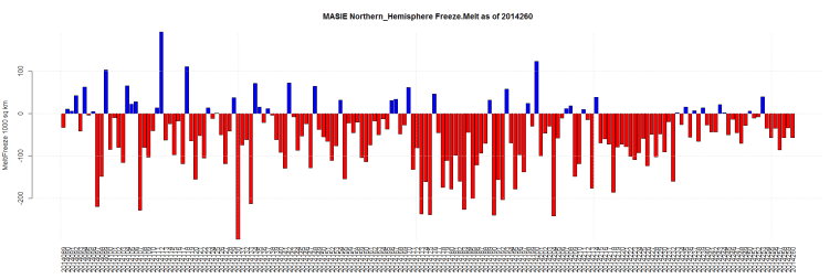 MASIE Northern_Hemisphere Freeze.Melt as of 2014260