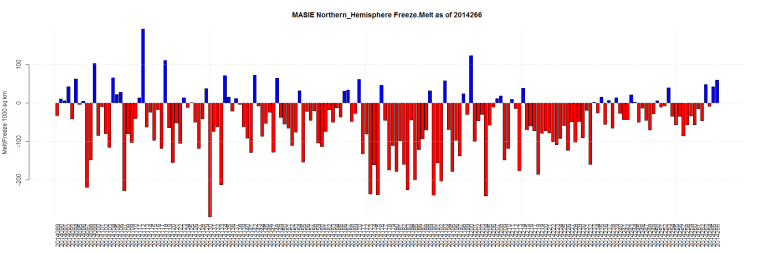 MASIE Northern_Hemisphere Freeze.Melt as of 2014266