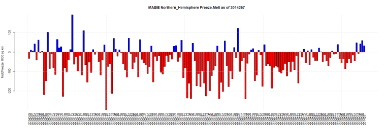MASIE Northern_Hemisphere Freeze.Melt as of 2014267