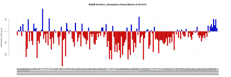MASIE Northern_Hemisphere Freeze.Melt as of 2014272
