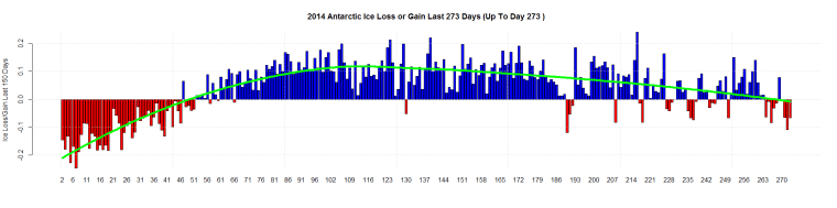 2014 Antarctic Ice Loss or Gain Last 273 Days (Up To Day 273 )