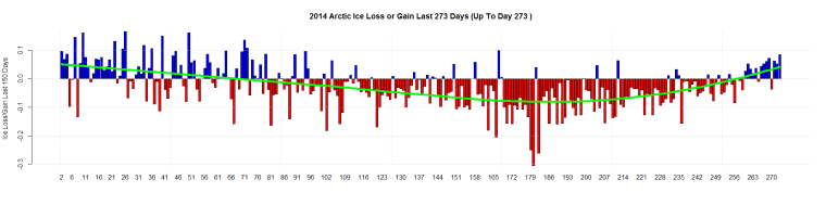 2014 Arctic Ice Loss or Gain Last 273 Days (Up To Day 273 )