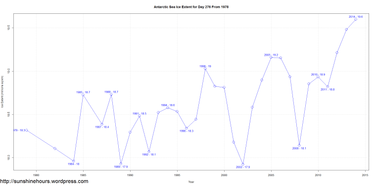 Antarctic Sea Ice Extent for Day 276 From 1978